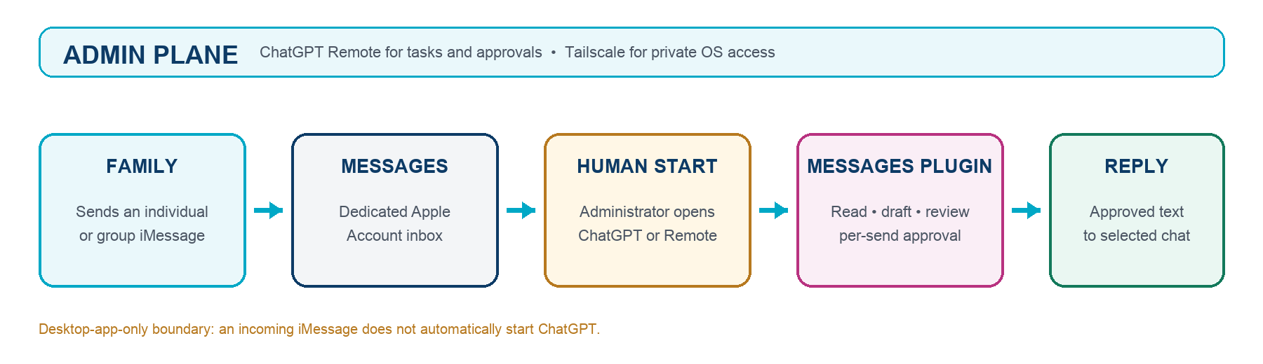 Flow diagram showing family iMessages entering a dedicated Messages inbox, followed by a human-started ChatGPT task, review in the Messages plugin, and an approved reply.